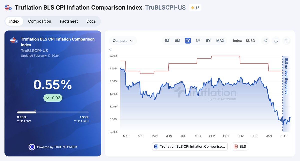 truflation's tweet photo. The US inflation today across our independent inflation indexes:

US CPI: 0.90%  (vs 2.4% official for January from the BLS)
=> Our custom US headline inflation index, daily year-over-year % rate

US PCE: 1.54%  (vs 2.8% official for November from the BEA)
=> Our data applied to the BEA's PCE weights and categories

US BLS Comparison Index: 0.55% (vs 2.4% official for January)
=> Our data applied to the BLS's CPI weights and categories

US aggregate CPI: ~28%
=> Our custom CPI index cumulative inflation since January 2020

Truflation's independent indexes use over a million data points from tens of different providers, aiming to use multiple data providers per data point. Streaming daily from APIs for the most current and comprehensive measurement of US inflation.

Learn more on our website https://t.co/71zLUP1Vsk