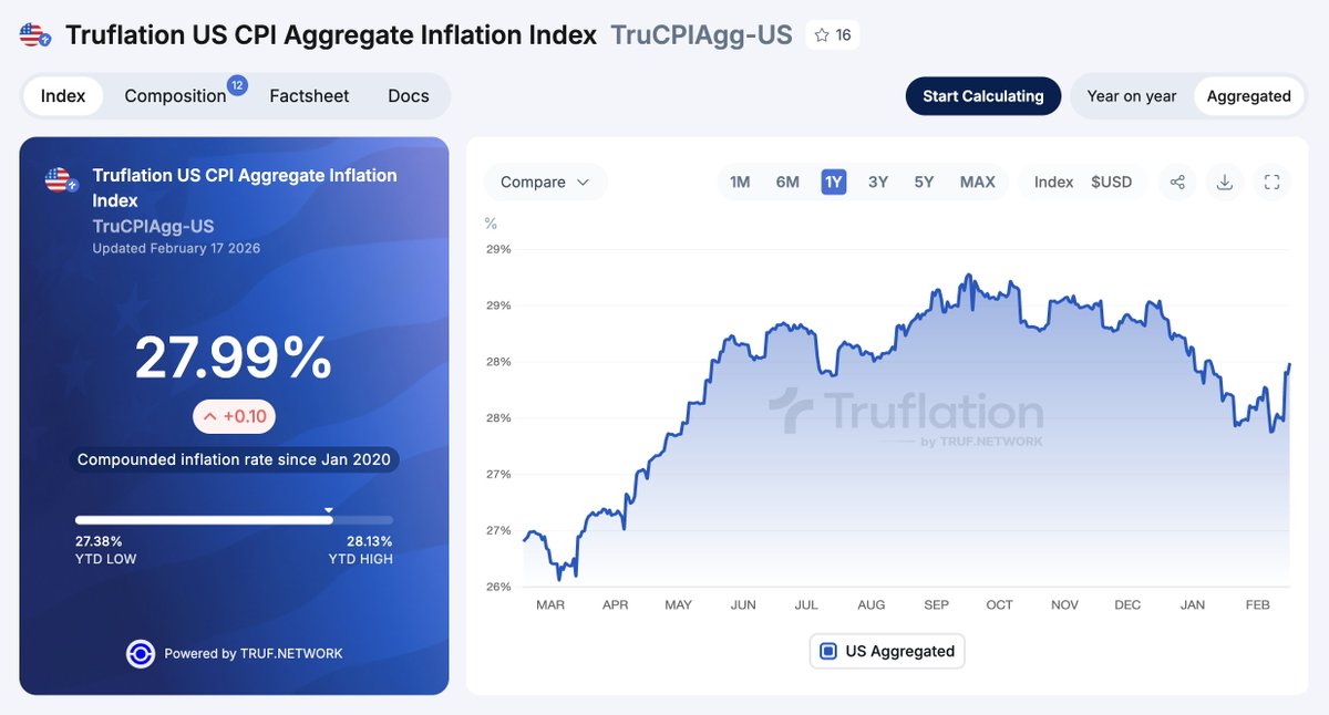 The US inflation today across our independent inflation indexes:

US CPI: 0.90%  (vs 2.4% official for January from the BLS)
=> Our custom US headline inflation index, daily year-over-year % rate

US PCE: 1.54%  (vs 2.8% official for November from the BEA)
=> Our data applied to