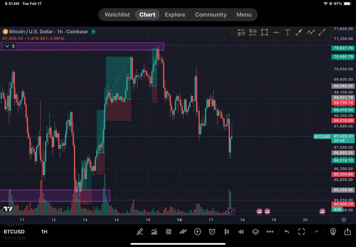 Btc is selling just as expected but I didn't take the trade
