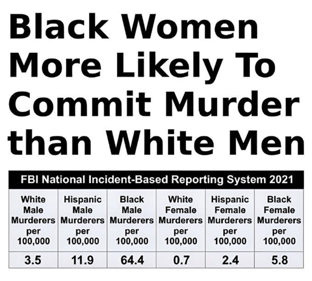 <a href="/iamyesyouareno/">iamyesyouareno</a> Not ONLY are the Whites and Asians least violent.

Get this 👉 Even white men are statistically less violent than black women.
