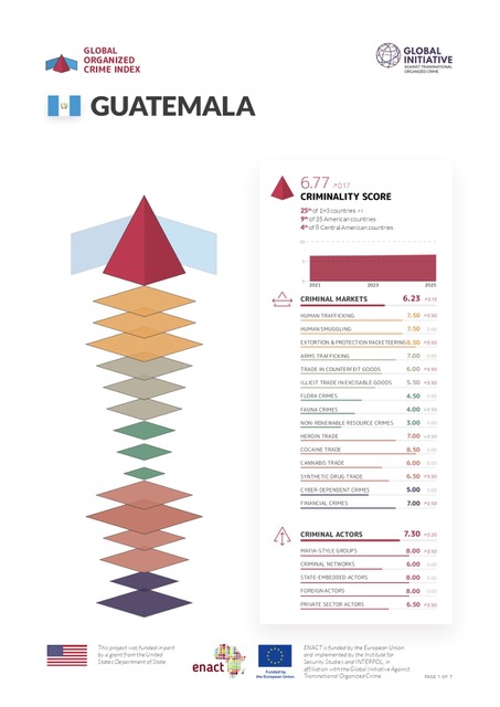 🚨📉 #Seguridad | Guatemala se posiciona entre los países más vulnerables ante el crimen organizado, según el Índice Global 2025 de GI-TOC. El informe señala retrocesos en delitos como extorsión, trata y comercio ilícito, además del impacto del contrabando y la evasión fiscal que