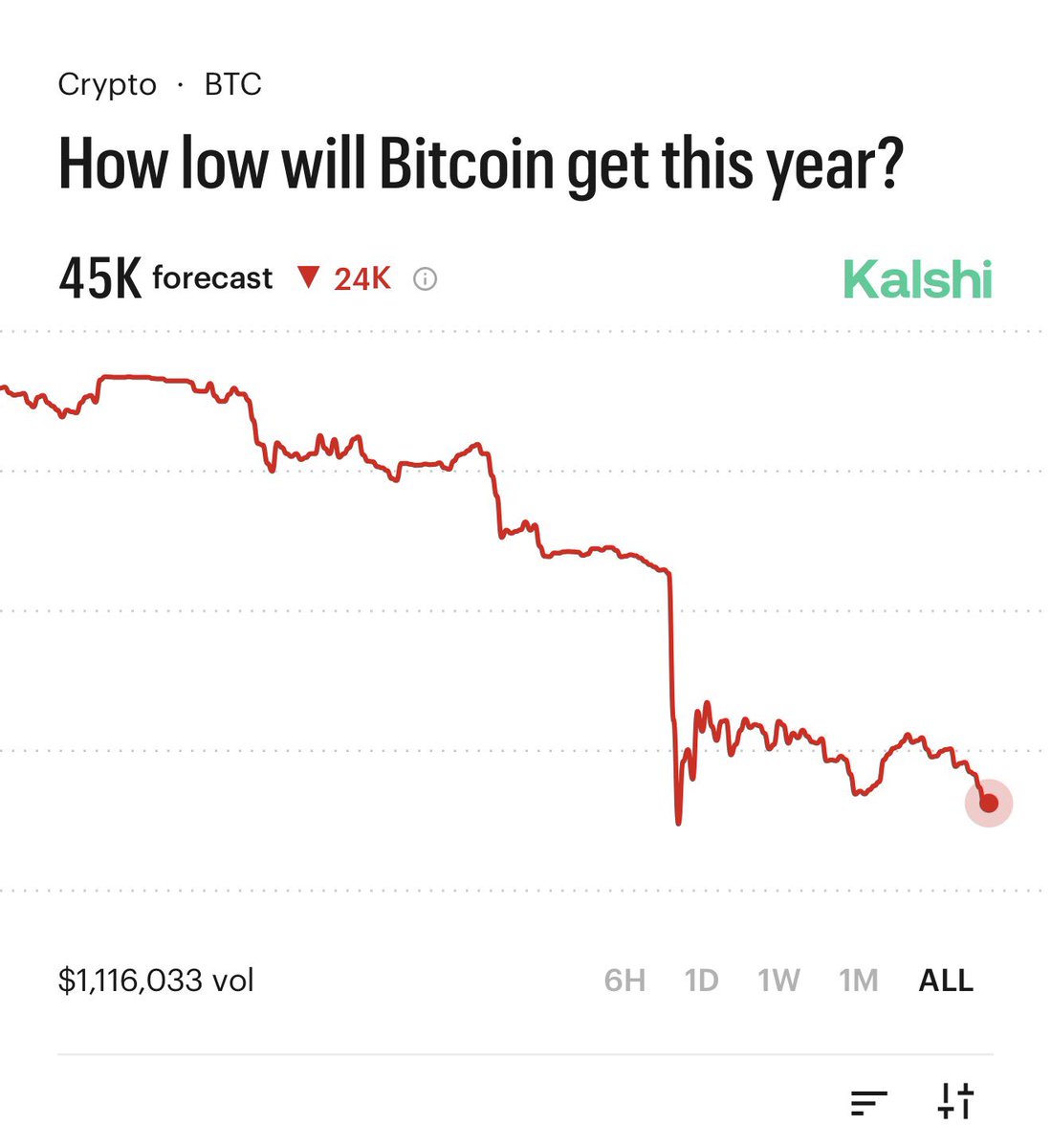 Kalshi's tweet image. BREAKING: Our traders forecast Bitcoin to reach a low of $45,000