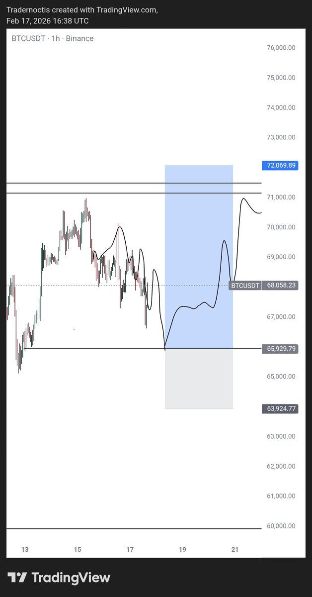Time to execute the second setup 
Limits are set , looking forward to tomorrows news
GN champs 🌊🙏🏻
#BTCUSDT