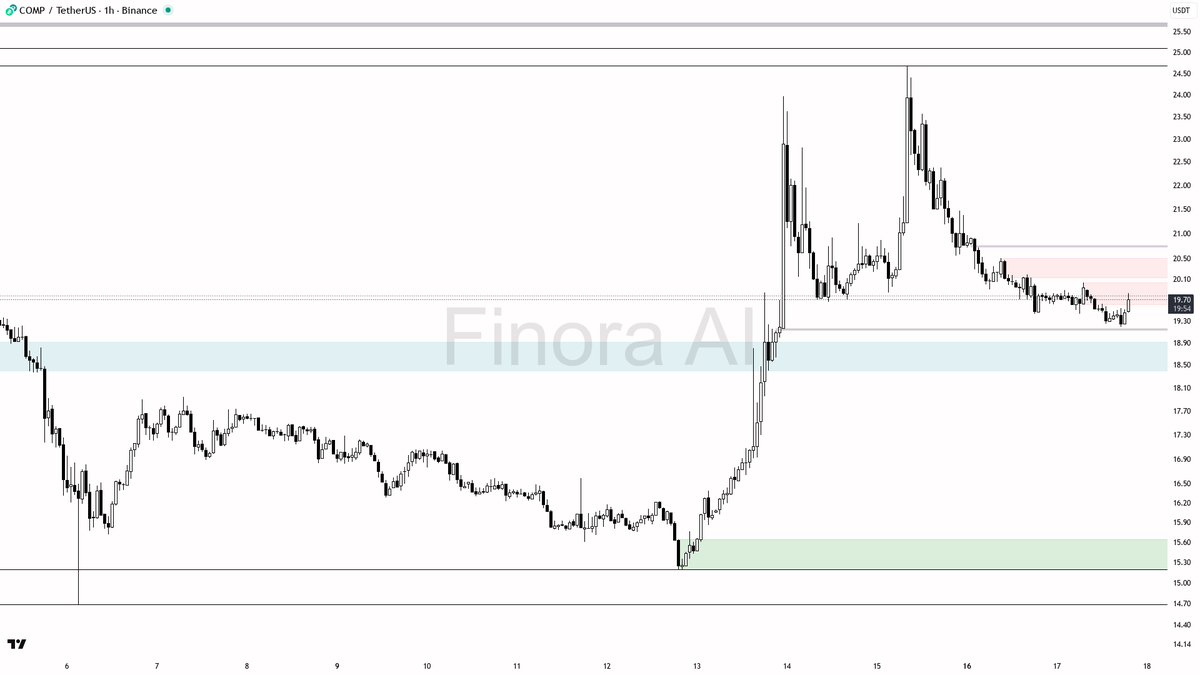 Finora_EN's tweet image. 📊 $COMP #COMPUSDT 1h | AI Analysis

- At this moment, I expect COMPUSDT to attempt a move up toward 20.03, as momentum indicators are building bullish signals even in a bearish context. If there is a manipulation below 19.19 and price quickly reclaims that level, that would be a