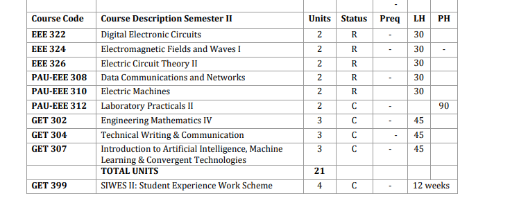 The upcoming 300L 2nd semester looks like it might be a rather challenging one, but i know im up to the task. 
I know that there are many people on this app that wish to see me succeed, so...to keep myself accountable, i will post my result for this semester when they release it