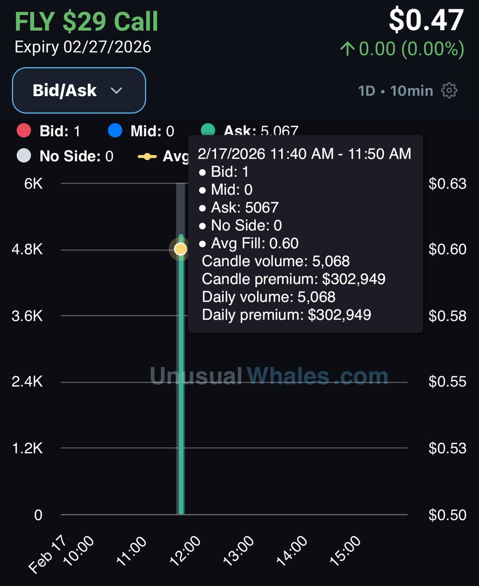 $FLY - $302K Call buyer