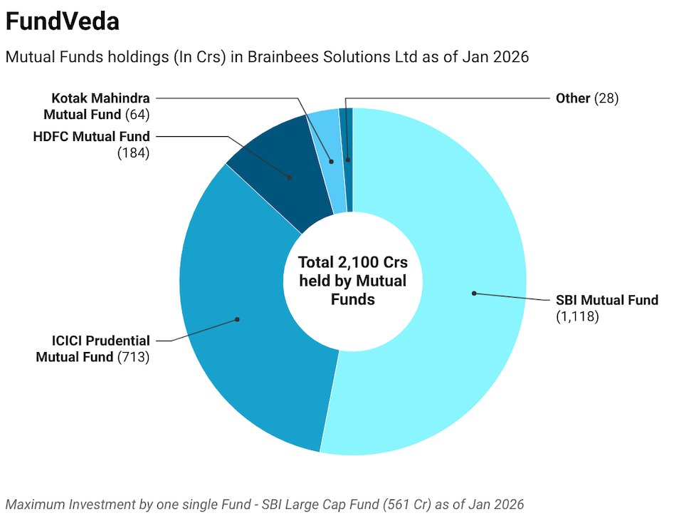 FundVeda's tweet image. #Brainbees: While #firstcry shares have tumbled nearly 15% in just two days, institutional interest remains a mixed bag. Notably, SBI Large Cap Fund recently increased its allocation in Brainbees!

Is this a massive miscalculation or a masterstroke in long-term conviction?