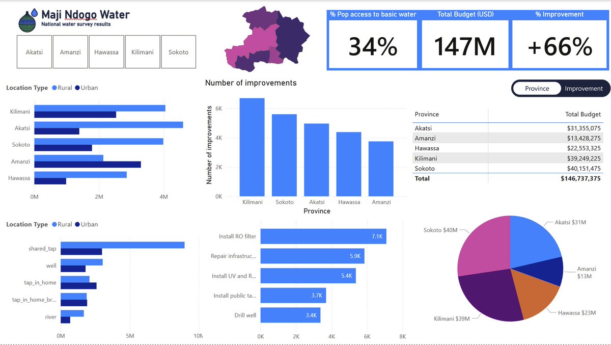 ost_een's tweet photo. I just published a real data analytics case study.

Maji Ndogo Water Access Initiative:
• Defining “basic water access”
• Budget vs cost over time
• How bad filters mislead decisions

Full breakdown: https://t.co/Pfye9vednD https://t.co/tBCKJ2r4lB