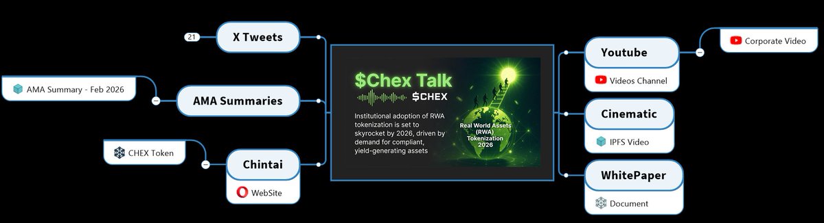 🚀 $CHEX Talk MindMap – Feb 2026 Edition!

Institutional #RWA #Tokenization is poised to explode in 2026, with compliant, yield-generating assets on <a href="/ChintaiNetwork/">Chintai</a> leading the charge.  

🌲Explore Current MindMap
🔗ipfs.io/ipfs/bafybeigj… 

🔍Discover the categories to dive in: