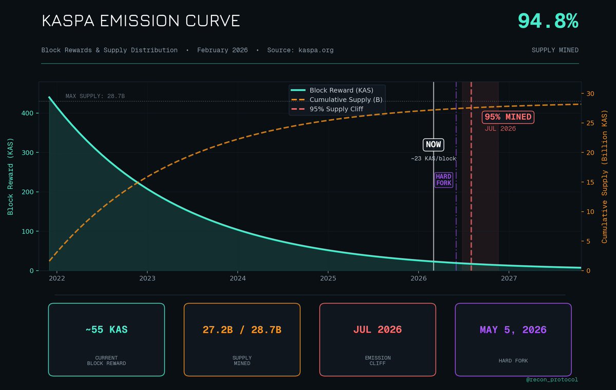 ReconProtocol's tweet photo. In ~5 months, Kaspa hits a wall.

By July 2026, ~95% of all KAS will be mined.

What happens next could define this asset.

Here's what the emission curve actually means and why it matters more than price. 🧵

1/10 https://t.co/cYmBha1J0h