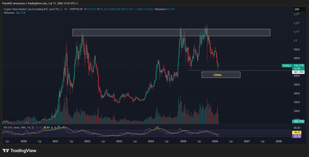 FlorekPL's tweet image. #Crypto #Wyckoff
Total Market Cap
Reacc. Phase C Spring