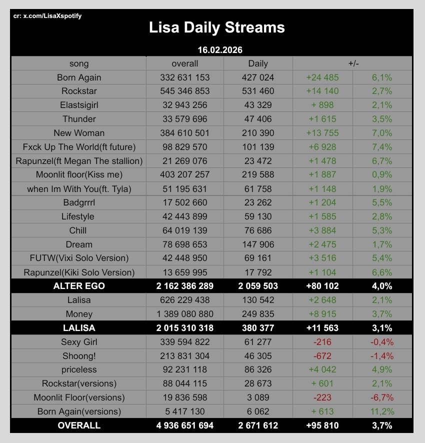 Lisa Daily streams on Spotify
16/02/2026

Alter Ego: 2,059,503
Lalisa: 380,377
Total: 2,671,612

biggest gainer: Rapunzel(Kiki solo version) , up with +6.6%