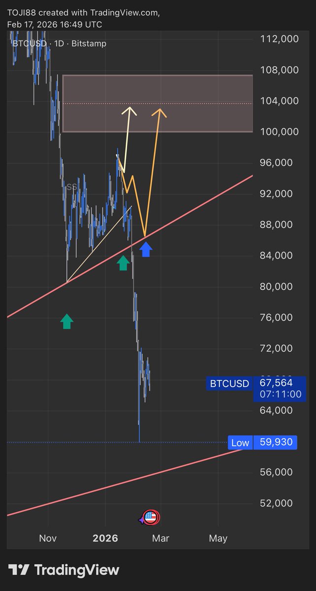 88TOJI's tweet photo. $btc needs to reclaim 72k then gap up to 80k otherwise still bearish territory https://t.co/swKn82gPKt