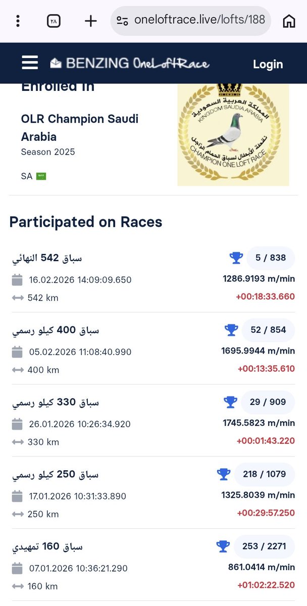 ArabPigeons's tweet photo. الف مبروك للاخ العزيز محمد اليوسف المركز 🥇الاول🥇 ايس 👏👏👏 بنقطة الابطال على ٤٧٥٩ طير 🏆فى السباقات الخمس الرسمية وتستاهل ياابو احمد https://t.co/VbRPp0rAa9