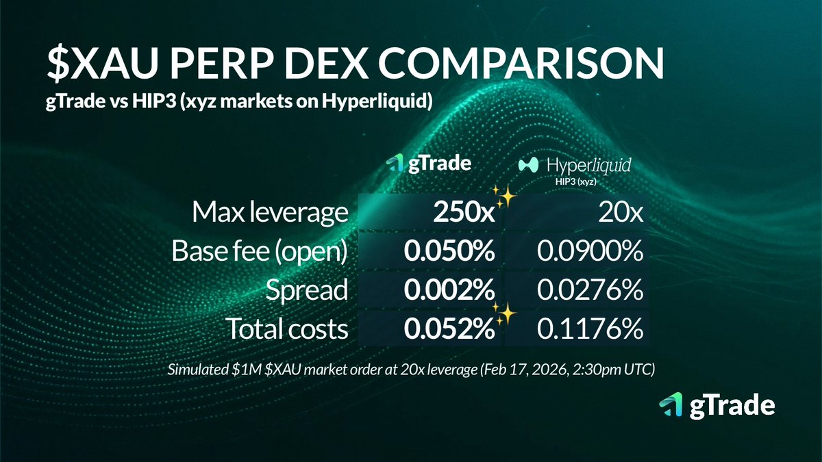 gTrade | Gains Network 🍏 tweet media