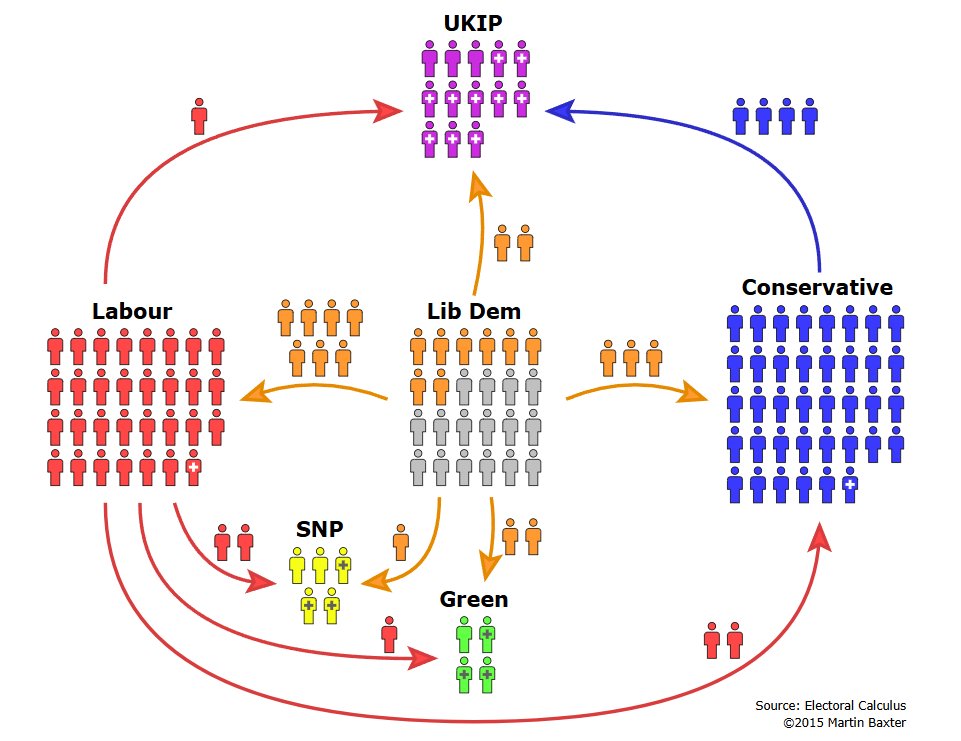 @LizWebsterSBF @Stefan_Boscia 5. At same time as drop in FPTP entry ...