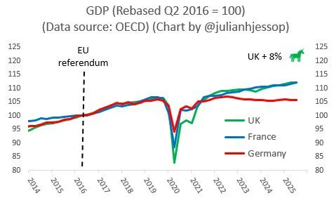 No, Brexit has not cost us "4% of our economy". Since voting to Leave, UK has grown by same as France and more than Germany. 
Interesting article here:  conservativehome.com/2026/02/17/saq…
