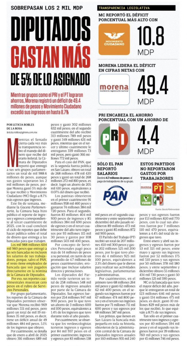 letroblesrosa's tweet photo. Hoy @NachoMierV se comprometió con la transparencia.

¿Por qué? 

Pues la opacidad del @senadomexicano llegó al grado inédito de no entregar los comprobantes de gastos del último trimestre del 2025 para su consulta en la Plataforma Nacional de Transparencia.

¡Imagínense! 

Hasta la @Mx_Diputados le ganó y transparentó cada peso de los casi 2 mil millones de pesos que repartió a las 6 bancadas. (@Excelsior )

Entre los últimos comprobantes de gastos del Senado que se pueden consultar está el pago de casi 700 mil pesos para el informe de su ex presidente de la Mesa Directiva. (@Excelsior )

((Lo repetí, porque hasta esta mañana me di cuenta que puse mal una vida. Yo a mí misma: 🤓🤓))