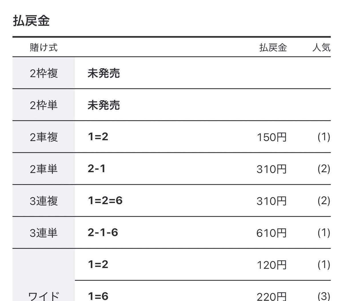 2-1-6 
6.1倍的中🎯

当たったけどカチカチすぎてごめん💦