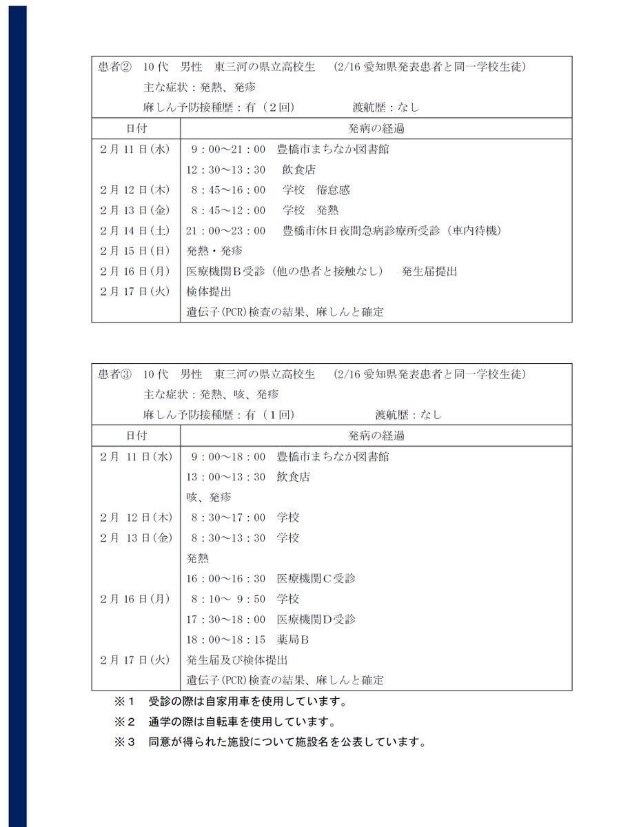 emikawa_jan's tweet photo. 【豊橋】市内で麻しん（はしか）患者発生
市がWebサイトで注意喚起

豊橋市は17日、2月16～17日に市内在住の3人について市内医療機関から麻しんの発生届が出され、PCR検査にて陽性が確認されたと発表しました。

市はWebサイト（https://t.co/OqwyQjUSsR）に麻しんの特徴や患者の行動歴などを掲載し注意喚起しています。

念の為、患者の行動歴を確認し、特に同じ時間に同じ場所にいた場合は体調の変化に十分注意をしてください。

潜伏期間は10日ほどといわれています。
麻しんは感染力が強いため、「もしかして？」と思ったらすぐ病院に行くのではなく、まずは電話で医療機関に相談を！

過去に発症経験があり抗体ができている場合を除き、防ぐ手段はワクチンが有効。
1990年以降に生まれた人は基本的に2回のワクチン接種をしていますが、それより前の生まれは1回、もしくは未接種の場合が多いためご注意を！