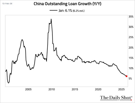 If you are wondering if China is winning the tariff war... Look at their falling loan growth and you can see that their growth rates are fall quickly. The US is growing at a faster rates and China is growing at slower rates... The US is winning.