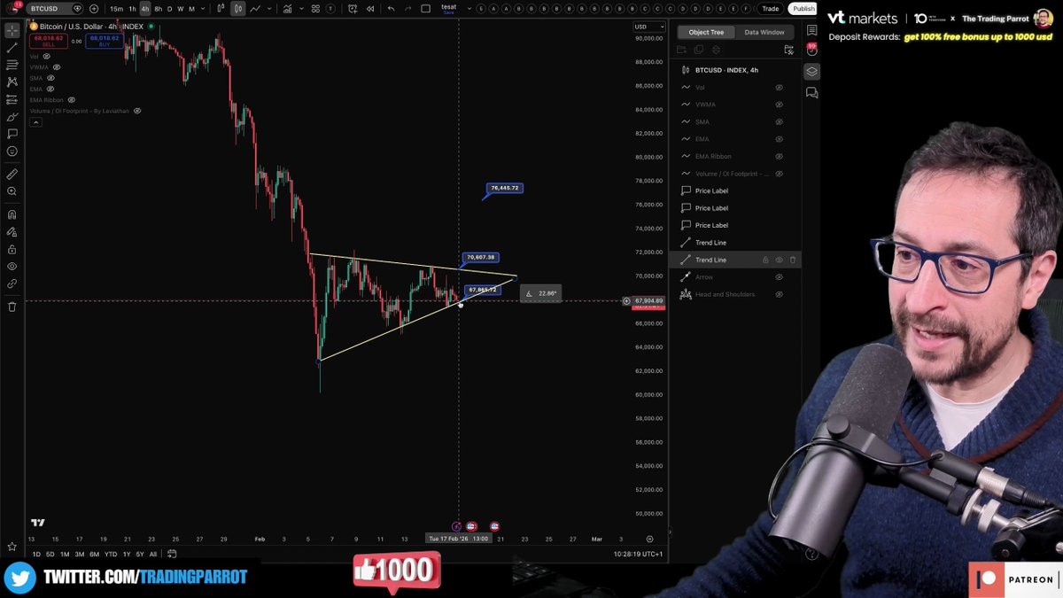 TradingParrot's tweet photo. 🪤 SYMMETRICAL TRIANGLE FAKE-OUT INCOMING? The Trading Parrot warns this is a "massive source of fake-outs" in Bitcoin's history. The classic setup: break the low at $62K, create a bullish divergence, then RALLY — and trap all the shorts. Don't be the victim: https://t.co/Q22ZFhtawX
#Bitcoin #BTC #TechnicalAnalysis #CryptoTraps #BTCPattern