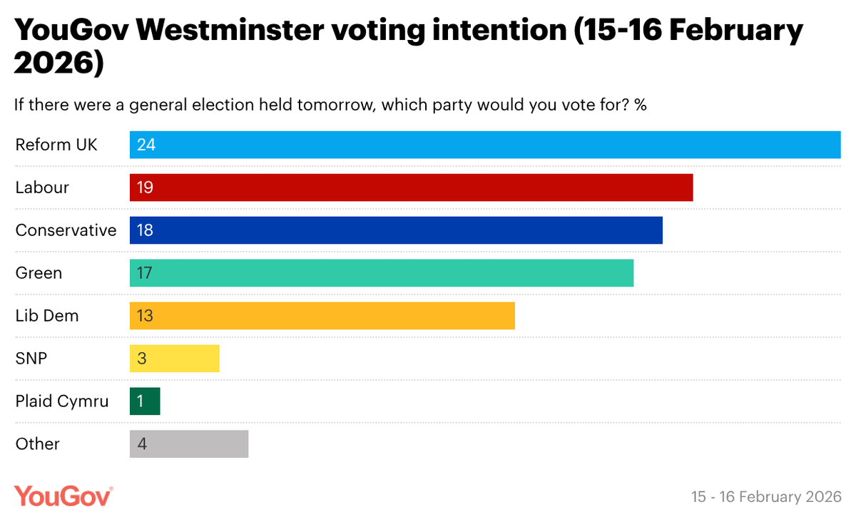 YouGov's tweet photo. Latest YouGov Westminster voting intention (15-16 February 2026)

Reform UK: 24% (-3 from 8-9 Feb)
Labour: 19% (=)
Conservatives: 18% (=)
Greens: 17% (+1)
Lib Dems: 13% (-1) https://t.co/ETarRKidTj