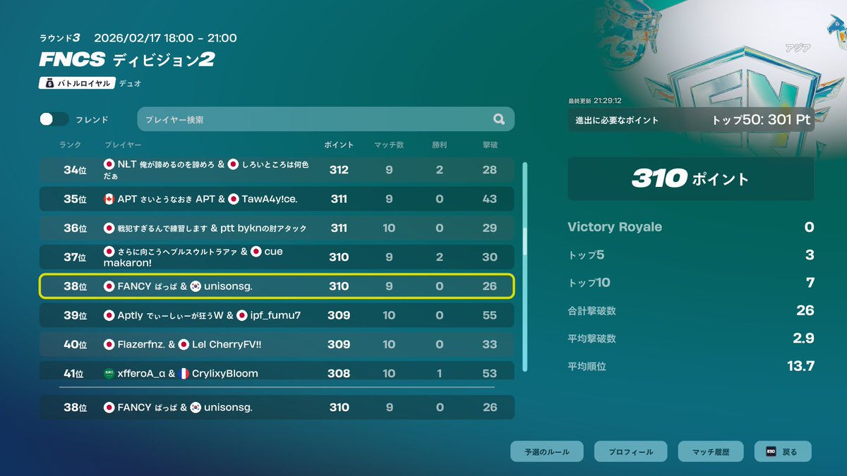 FN_pappa's tweet image. 38位！！ディビジョン2突破！！
やっとdiv1帰ってこれた😭

良かったらいいねお願いします！
#FANCYwin