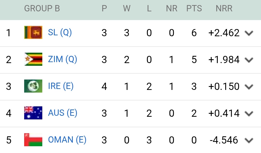 rajesh7pk's tweet photo. First disappointment in  #T20WorldCup as Australia eliminated
#T20WorldCup2026 
#irevszim https://t.co/B7DqBwivsA