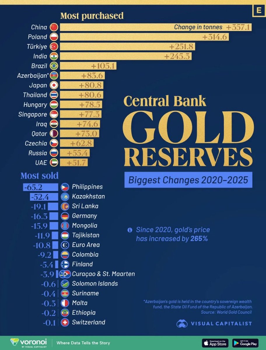 Zentralbanken, die seit 2020 das meiste Gold zukaufen:

🇨🇳 China   
🇵🇱 Polen
🇹🇷 Türkei
🇮🇳 Indien
🇧🇷 Brasilien