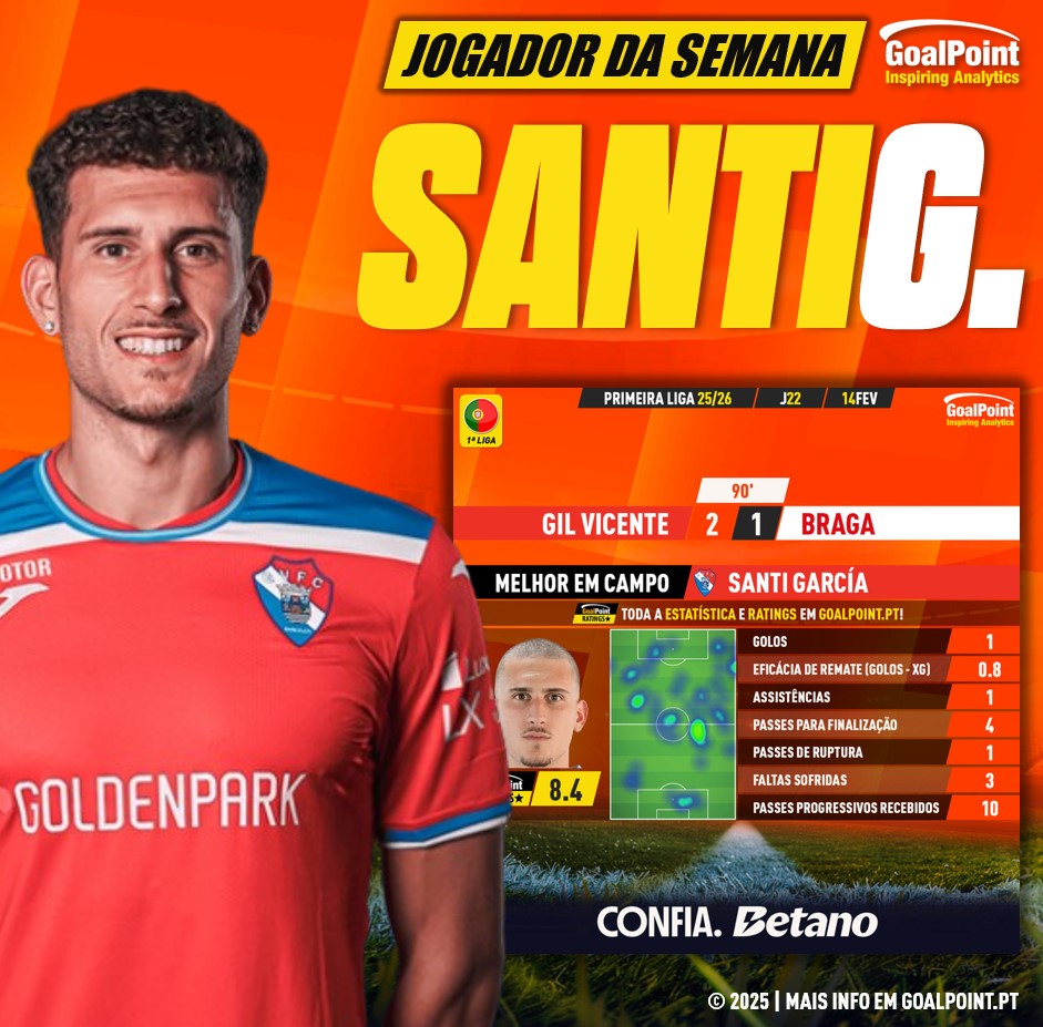 E O 22º JOGADOR DA SEMANA 25/26 É...
SANTI GARCÍA 🇪🇸 ! 🔴🔵👑

◉ Melhor rating da 22ª jornada 🔥 (8.4)
◉ 1 golo
◉ 1 assistência
◉ 1 ocasião flagrante criada
◉ 4 passes para finalização
◉ 1 passe de ruptura
◉ 10 passes progressivos recebidos

#RatersGonnaRate #MVPGoalpoint