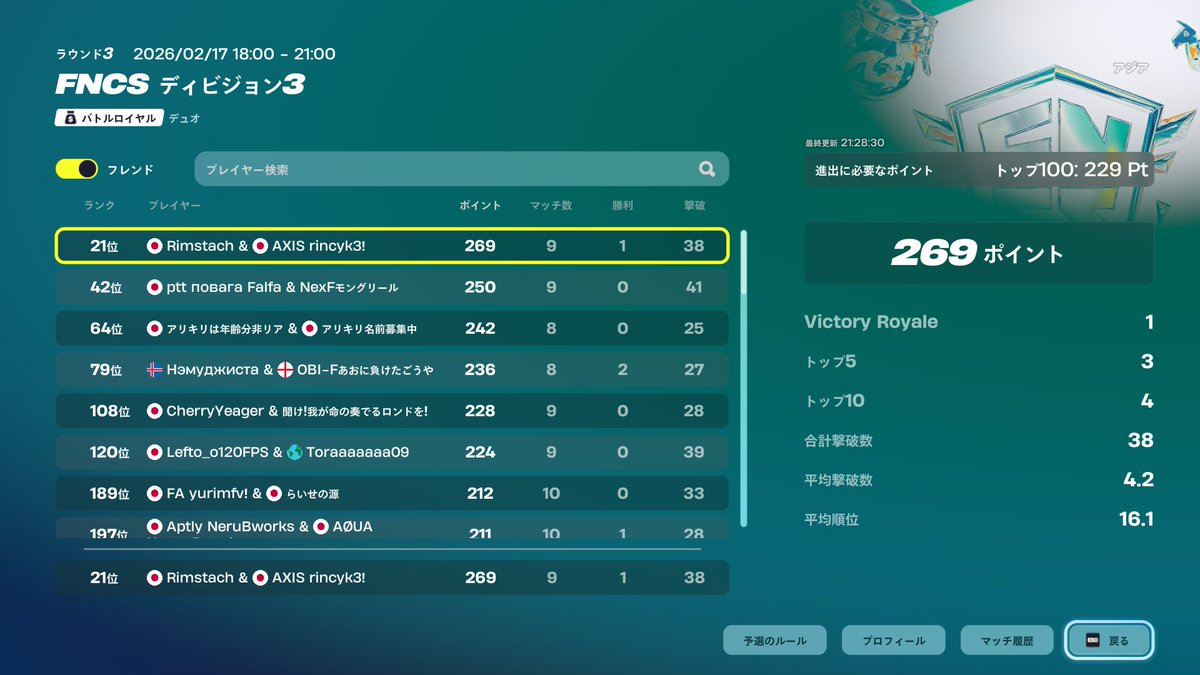 rincyfnbr_'s tweet image. Div3 21位 りむのことDiv2にあげれたれつごー！＃Axs_JP