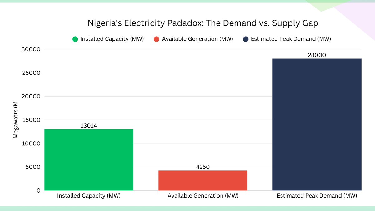 saniology's tweet image. The 5,000 MW Ceiling vs. a Nation of 200 Million

Despite a growing population and an urgent need for industrialization, Nigeria remains trapped in a power reality fundamentally disconnected from its economic ambitions. This is not merely grid instability, it is a persistent