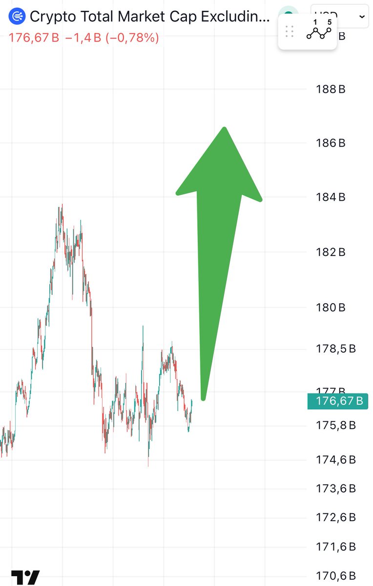 chart_magix's tweet photo. Huge PUMP just hours away….

„The Bears are gonna get left behind in EPIC FASHION“

#crypto https://t.co/vVO3sfP0rp