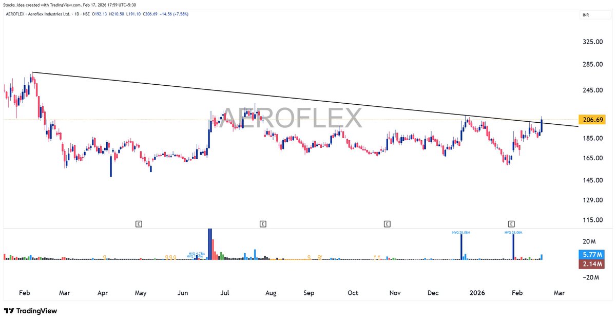 Stocks_ideas's tweet photo. #AEROFLEX (Aeroflex Industries)
     CMP : 207

👉 Range Breakout
👉Volume Buildup
👉Strong Sector

Keep on Radar!
#StrongStock #StrongSector #RangeBreakout #AllTimeHigh #VolumeBreakout #MomentumStocks https://t.co/j1qQZy3gGB