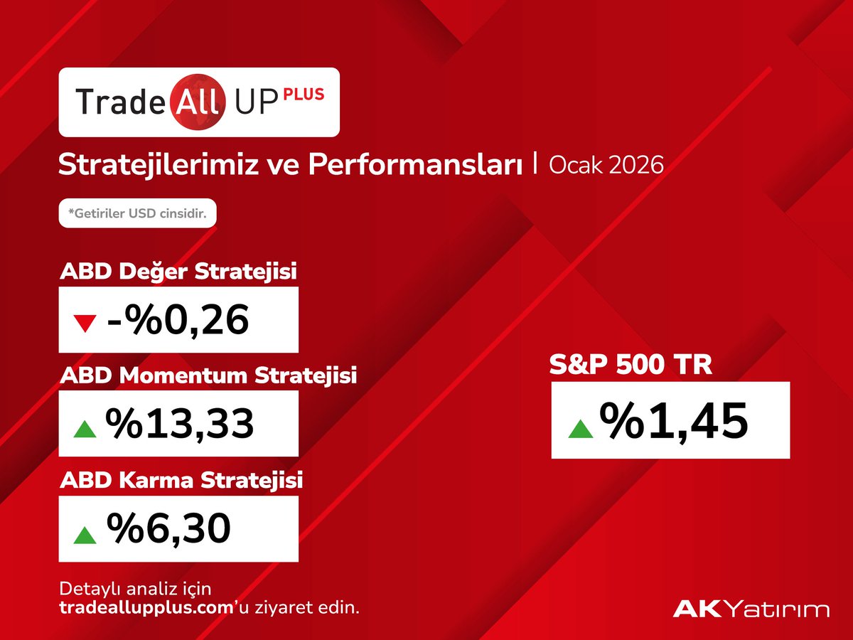 TradeAll's tweet photo. Uluslararası piyasalarda Türkiye’nin ilk dijital yatırım danışmanı TradeAll UP Plus'ın 2026 yılı stratejilerinin Ocak ayı sonundaki performansları belli oldu. S&P 500 ilgili dönemde %1,45 artarken ABD Değer Stratejisi %0,26 değer kaybetti. ABD Momentum Stratejisi %13,33, ABD Karma Stratejisi ise %6,30 getiri elde etti.

TradeAll UP Plus hakkında daha fazla bilgi için: https://t.co/nnCxCU5nH2

#AkYatırım #TradeAllUPPlus