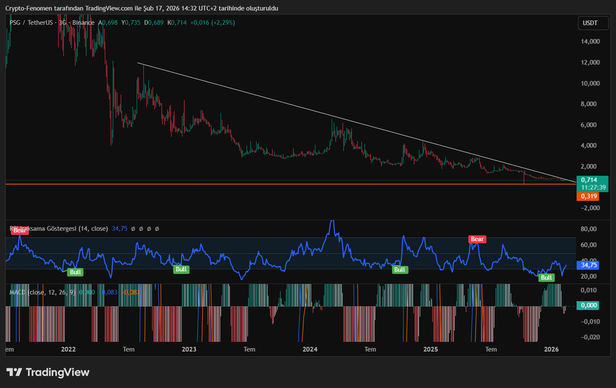 Cryptofenomenn's tweet photo. #psgusdt 4 yıllık düşen trend kırılmak üzere , maliyetim 0.95 cent elimde yüklü miktar ile bekliyorum olası yükselmede 3 $ ana hedef yataya bağlarsa 6 doları rahatlıkla görebilir .
yatırım tavsiyesi değildir !!!