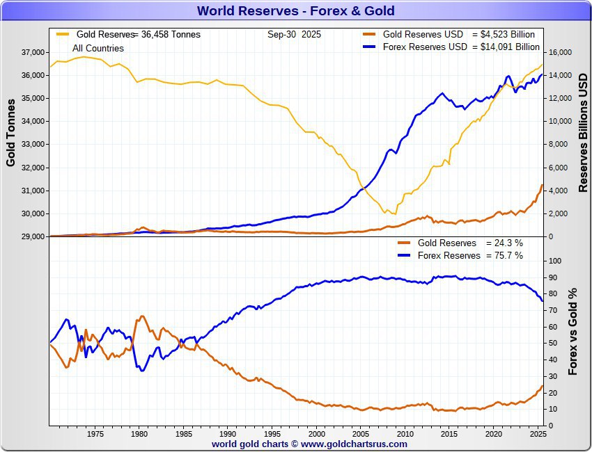 🌍Devisenreserven vs. Goldreserven: G23, BRICS und weltweit