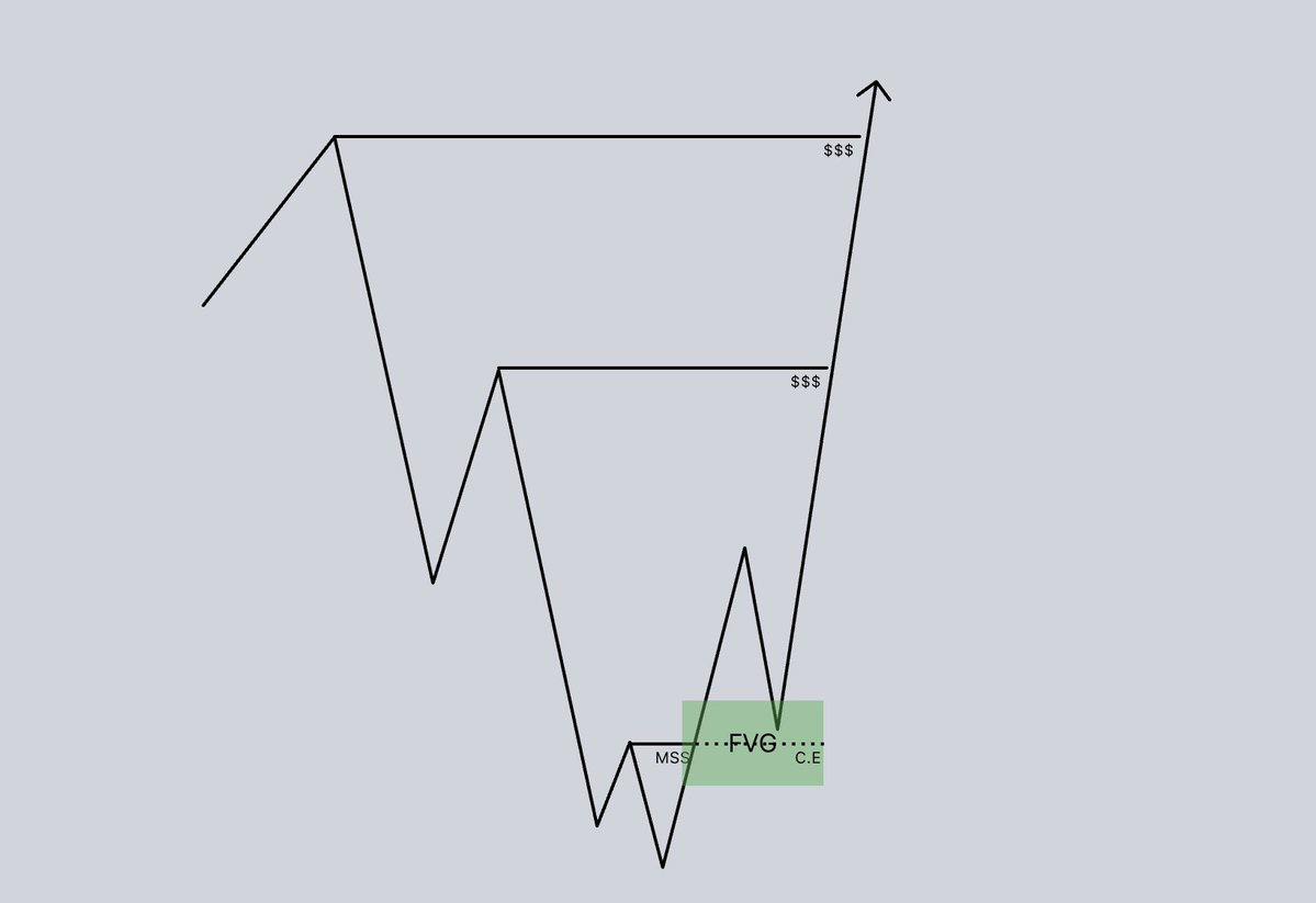 Simplest ICT Model 💡

ICT has over 88 models you can use but that's not how it works you need to study only this:

- Liquidity Sweep
- MSS
- FVG (Entry)

Aim for the next opposing liquidity.

Most traders really just overcomplicate it but these three steps are all you need