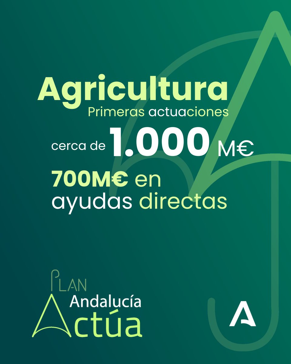 Andalucía destina casi 1.000 M€ a la agricultura, el sector más afectado por el temporal.

700 M€ en ayudas directas para nuestros agricultores. Apoyamos al campo andaluz y seguiremos a su lado.

Saldremos adelante juntos y con el apoyo de todos.

#AndalucíaACTÚA