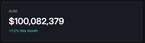 $100M in AUM! 🚨

<a href="/onrefinance/">OnRe</a> just hit the $100M AUM milestone, a massive achievement for the project and a major statement for the RWA sector on <a href="/solana/">Solana</a>. 

Currently, $ONyc is delivering a solid 10.25% APY, proving that real-world institutional yield can thrive on-chain.