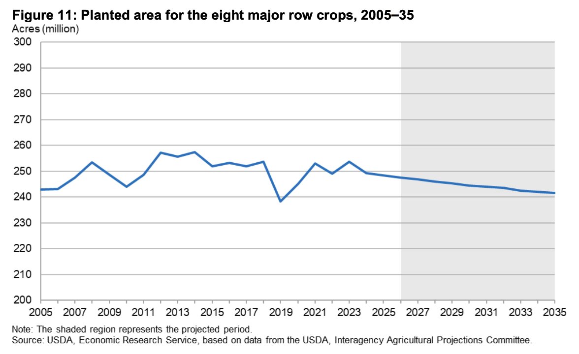 FarmPolicy's tweet image. 1/ In USDA's long term outlook to 2035, total #planted acres for the eight major field #crops are projected at 247.6 million acres in 2026/27, down 0.9 million acres from the prior year.

From the @USDA_ERS: tinyurl.com/4e7rr664