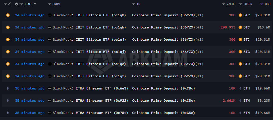 Mouvements des ETF $IBIT et $ETHA vers Coinbase Prime.