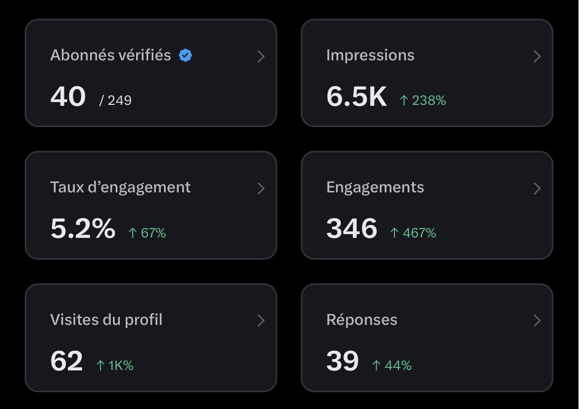 zoeweedd1's tweet photo. Woke up to 40 Verified Followers and 6.5K Impressions! 🚀 The momentum is unstoppable! 📈 Huge thanks to the X community. ⚡️ We are pushing for 150 TODAY! If you’re a verified creator, drop a '100' below and let’s grow together! 🤝🔥 #XPremium #Growth #VerifiedCreators https://t.co/qVBDsrzyd3