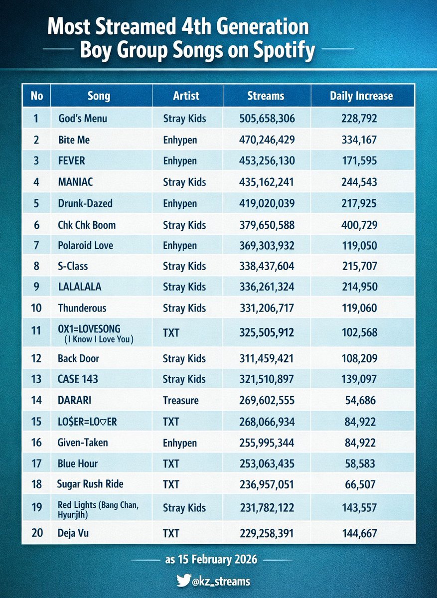 Most Streamed 4th Generation Boy Group Songs on Spotify:

🎵 open.spotify.com/playlist/0DHBV…

#StrayKids #스트레이키즈