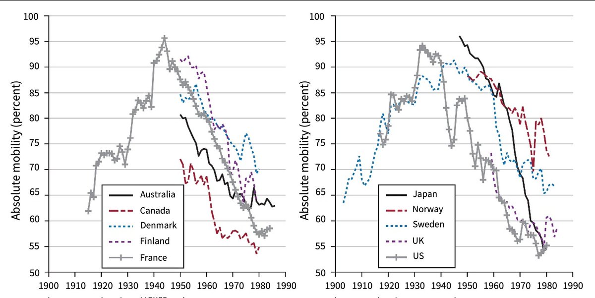 moroQma's tweet image. 「絶対的世代間所得移動」

例えば親が40歳だった時の所得を、子の実質所得が同じ40歳の時点で超えるか否かを測る指標
先進10ヵ国のそれを推計したYonatan Berman氏の2022年の論文によると、1950年代生まれの子は95％が親を超えたのに、1980年代生まれは55％しか超えなくなった日本の急落ぶりがエグい
