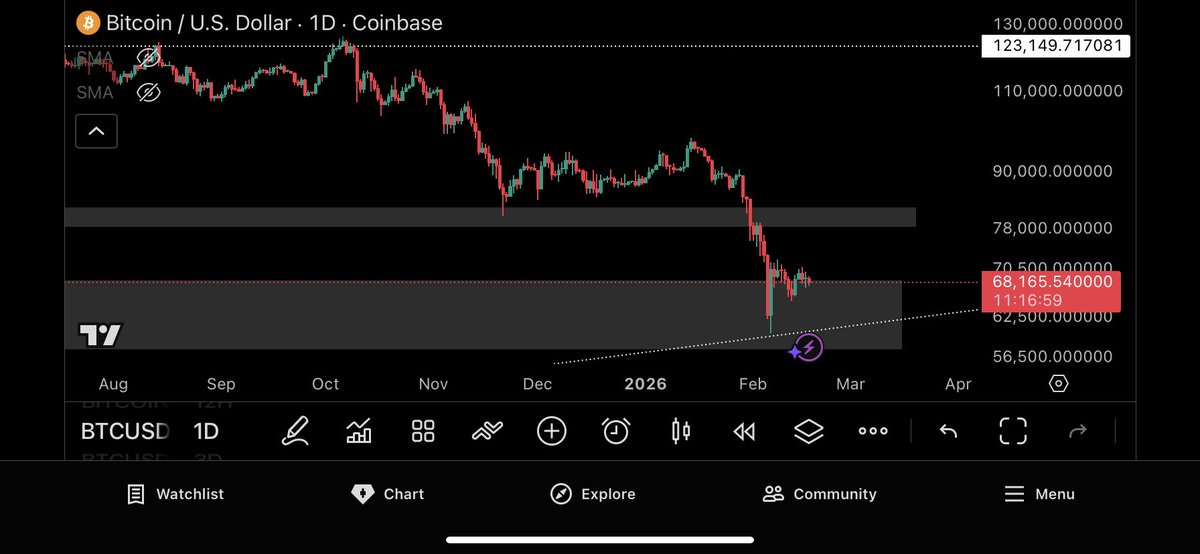 $BTC 

Bitcoin looks good on the daily maybe we bottomed but who knows if equities actually has topped then we will see sub $60K in the coming weeks.

I have $3K cash to deploy if we sell off what is your strategy comment👇