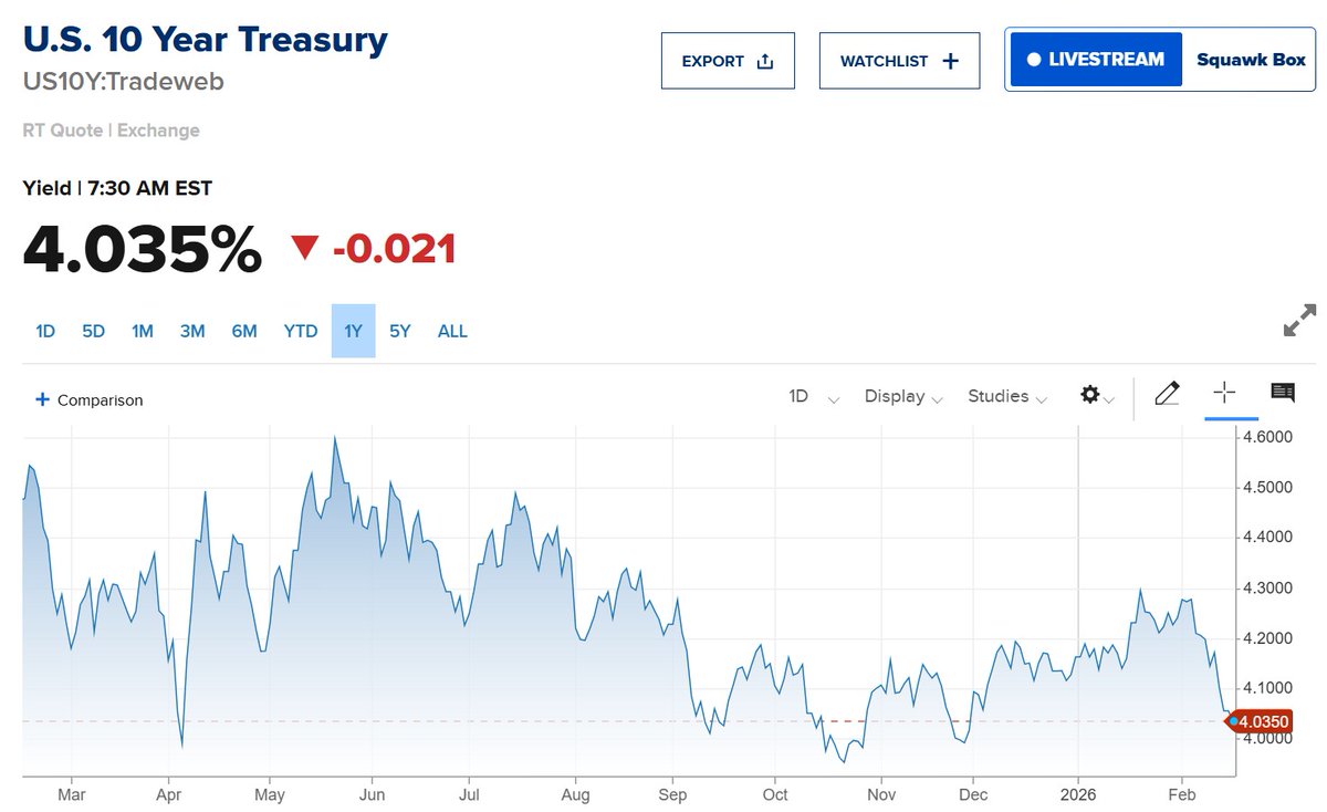 elerianm's tweet image. The Puzzle of US Yields
After dipping to 4.01% earlier this morning, the yield on the 10-year US government bond is currently hovering around 4.03%—a level that seems disconnected from both fundamentals and valuations.
From a fundamental perspective, last week’s