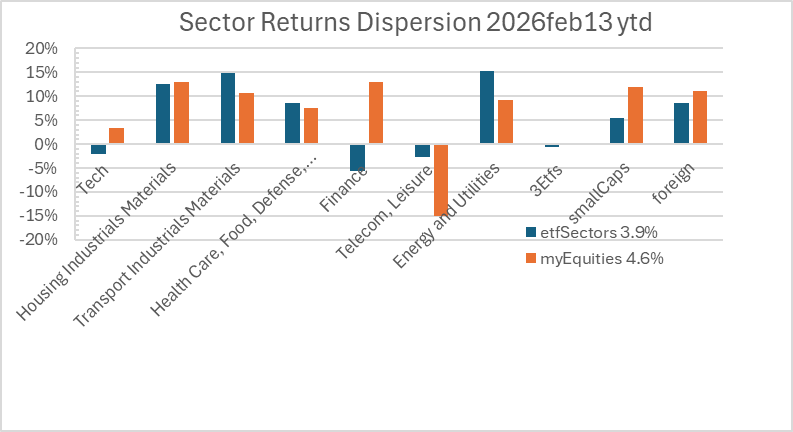 sfagnew's tweet photo. @LizAnnSonders Here is my sector returns dispersion... https://t.co/vevXVo0HzP