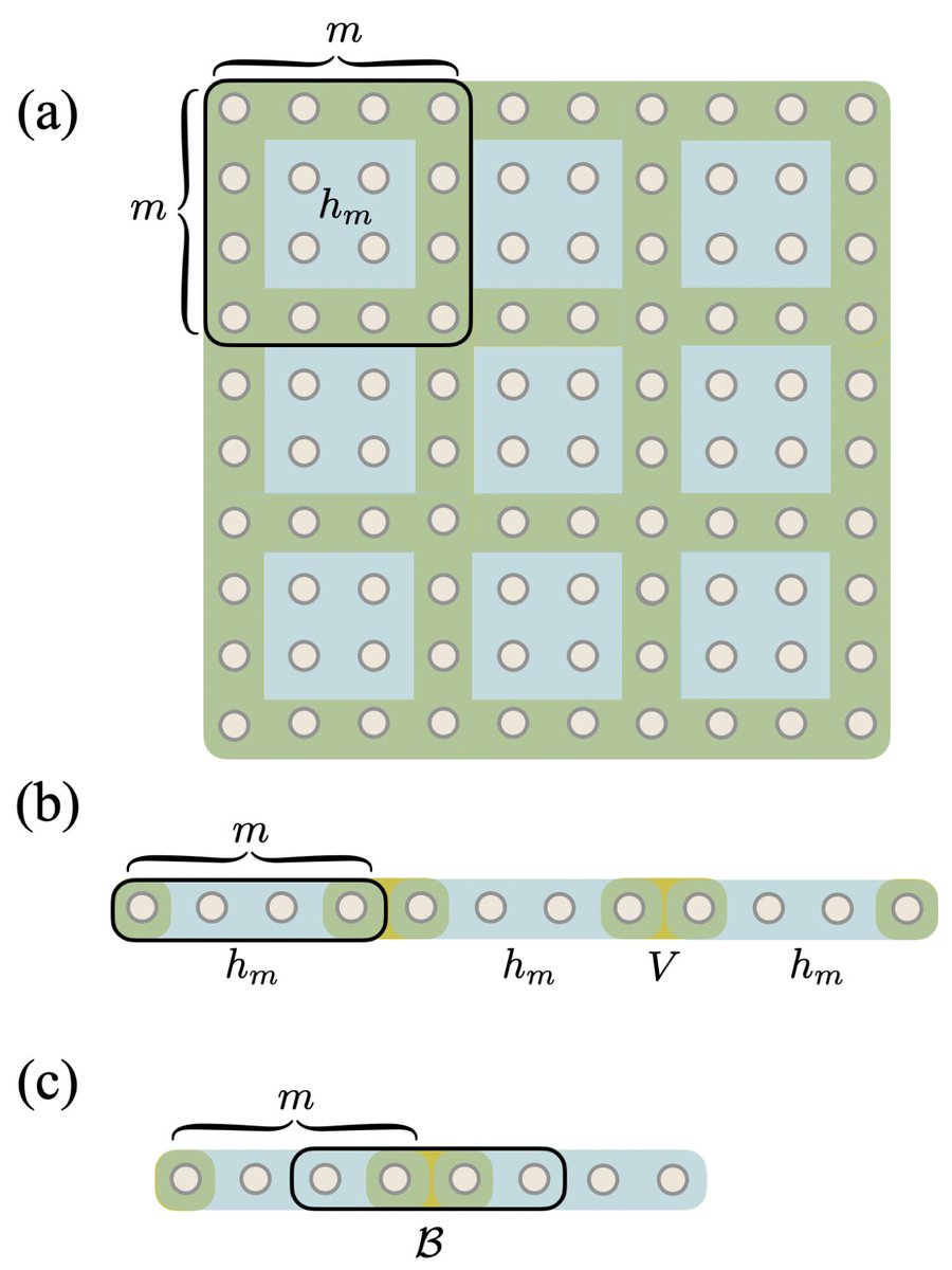 jenseisert's tweet photo. Variational #quantumalgorithms and classical variational methods, such as #tensornetwork techniques, provide upper bounds on ground-state energies. However, to meaningfully assess their performance and reliability, these results should be complemented by efficiently computable lower bounds.

https://t.co/Fxs5ORiqcW

This work demonstrates that three distinct types of lower bounds—the (i) Anderson bound, an (ii) algebraic bound, and an (iii) improved Anderson bound based on semidefinite programming—approximate the ground-state energy up to at most a small constant error per site.